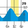 Latouche tide chart for Monday, November 29, 2021