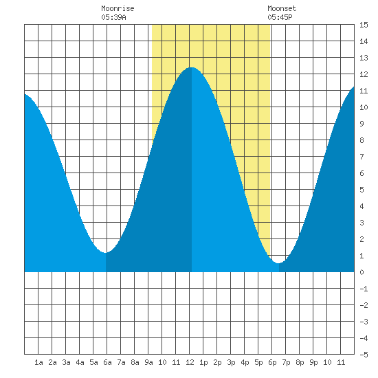 Latouche tide chart for Tuesday, November 2, 2021