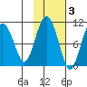 Latouche tide chart for Wednesday, November 3, 2021
