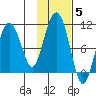 Latouche tide chart for Friday, November 5, 2021