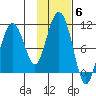 Latouche tide chart for Saturday, November 6, 2021