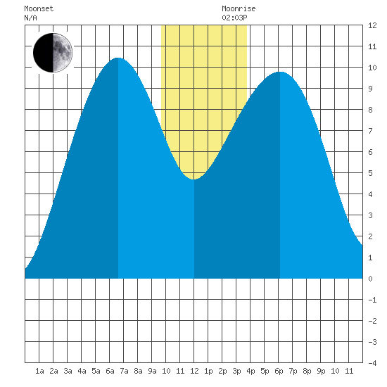Latouche tide chart for Friday, December 10, 2021