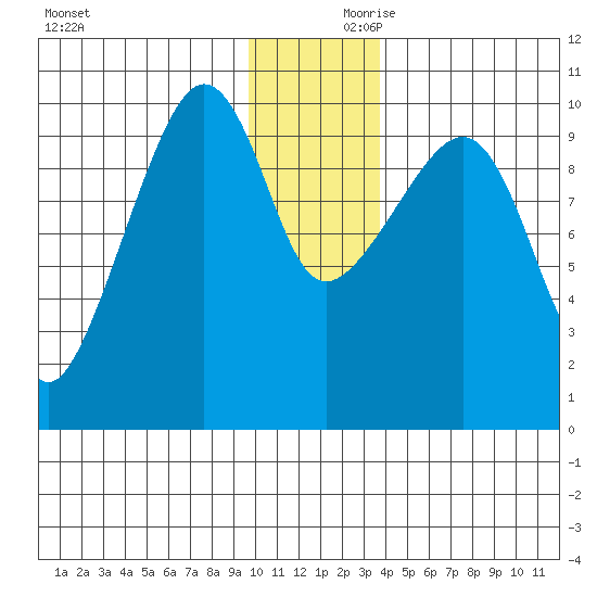 Latouche tide chart for Saturday, December 11, 2021