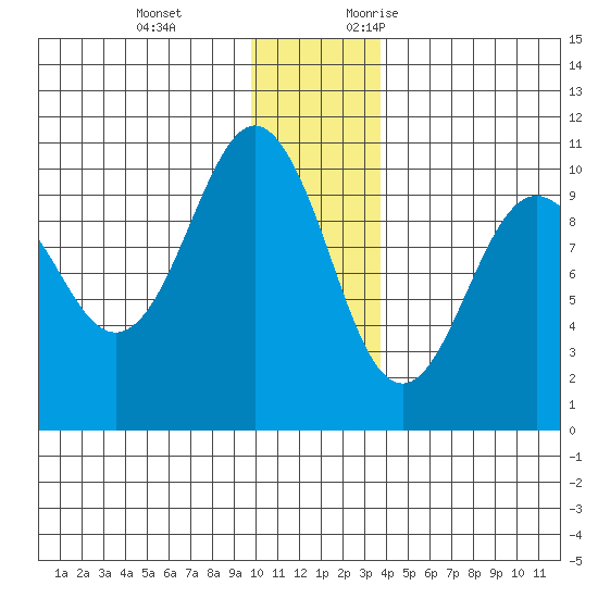 Latouche tide chart for Tuesday, December 14, 2021