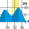 Latouche tide chart for Thursday, December 23, 2021