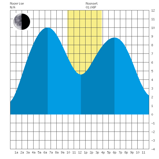 Latouche tide chart for Sunday, December 26, 2021