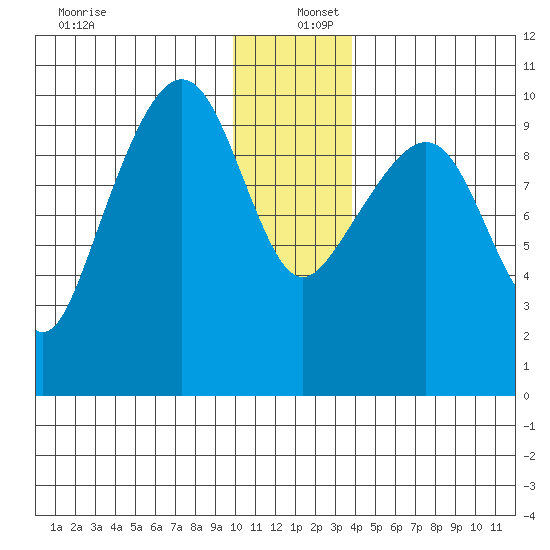 Latouche tide chart for Monday, December 27, 2021