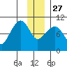 Latouche tide chart for Monday, December 27, 2021