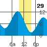Latouche tide chart for Wednesday, December 29, 2021