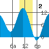 Latouche tide chart for Thursday, December 2, 2021