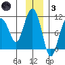 Latouche tide chart for Friday, December 3, 2021