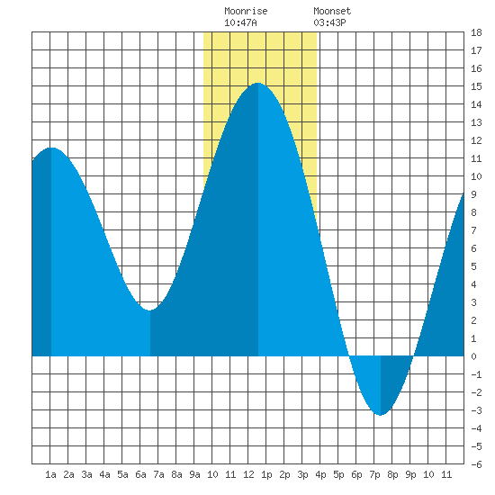 Latouche tide chart for Saturday, December 4, 2021