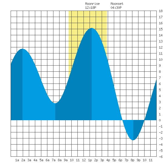 Latouche tide chart for Sunday, December 5, 2021