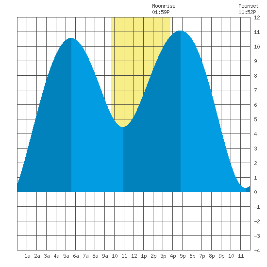 Latouche tide chart for Thursday, December 9, 2021