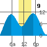 Latouche tide chart for Thursday, December 9, 2021