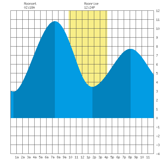 Latouche tide chart for Monday, January 10, 2022