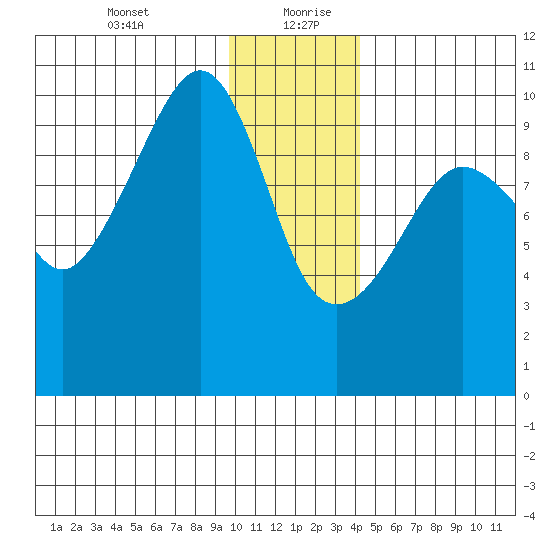 Latouche tide chart for Tuesday, January 11, 2022