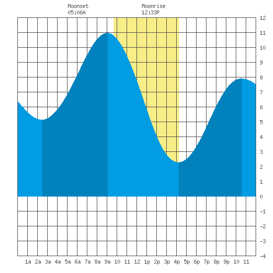 Latouche tide chart for Wednesday, January 12, 2022