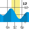 Latouche tide chart for Wednesday, January 12, 2022