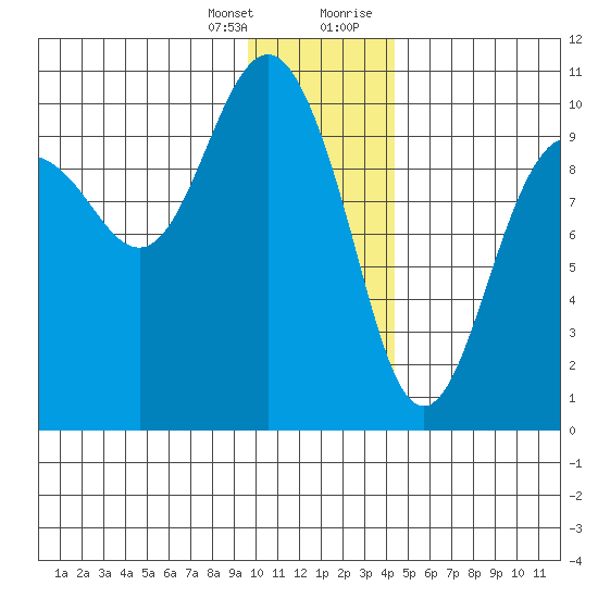 Latouche tide chart for Friday, January 14, 2022