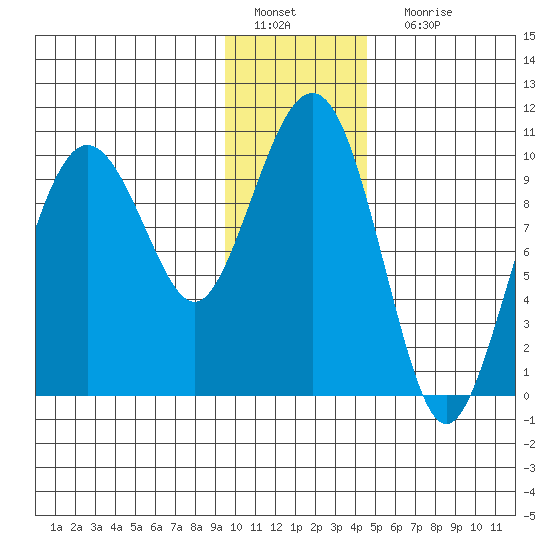Latouche tide chart for Wednesday, January 19, 2022