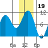 Latouche tide chart for Wednesday, January 19, 2022