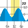 Latouche tide chart for Saturday, January 22, 2022
