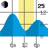 Latouche tide chart for Tuesday, January 25, 2022