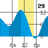 Latouche tide chart for Saturday, January 29, 2022