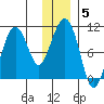 Latouche tide chart for Wednesday, January 5, 2022