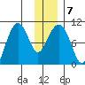 Latouche tide chart for Friday, January 7, 2022