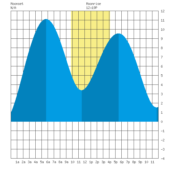 Latouche tide chart for Saturday, January 8, 2022
