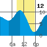 Latouche tide chart for Saturday, February 12, 2022