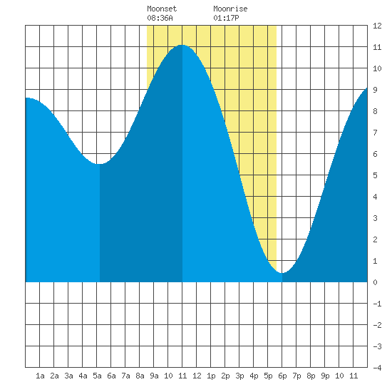 Latouche tide chart for Sunday, February 13, 2022