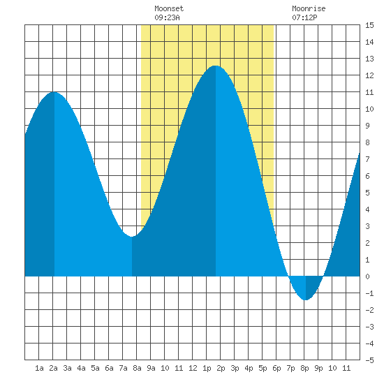 Latouche tide chart for Thursday, February 17, 2022