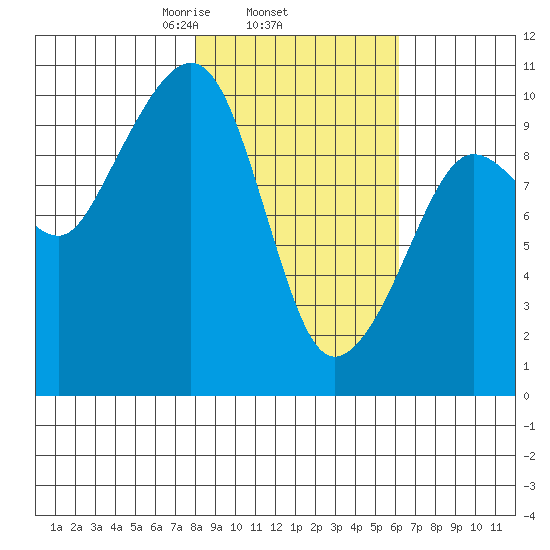 Latouche tide chart for Friday, February 25, 2022