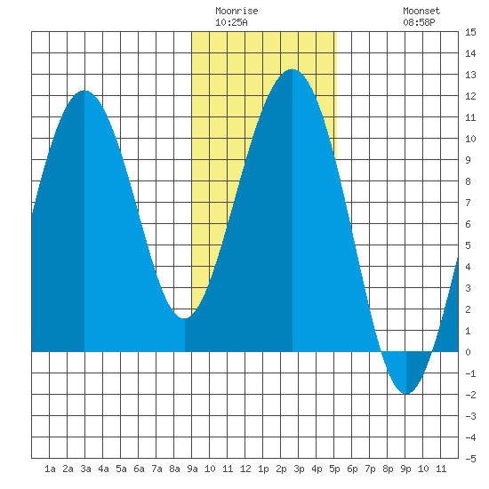 Latouche tide chart for Thursday, February 3, 2022