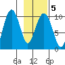 Latouche tide chart for Saturday, February 5, 2022