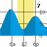 Latouche tide chart for Monday, February 7, 2022
