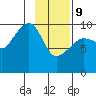 Latouche tide chart for Wednesday, February 9, 2022