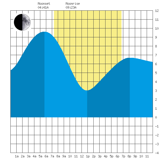 Latouche tide chart for Thursday, March 10, 2022