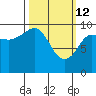 Latouche tide chart for Saturday, March 12, 2022