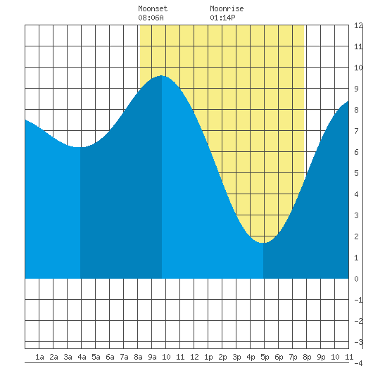 Latouche tide chart for Sunday, March 13, 2022