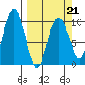 Latouche tide chart for Monday, March 21, 2022