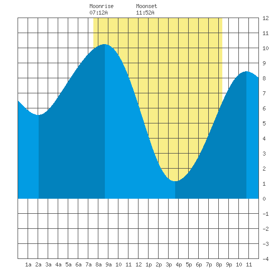 Latouche tide chart for Saturday, March 26, 2022