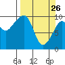 Latouche tide chart for Saturday, March 26, 2022