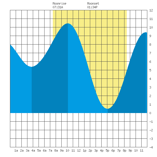Latouche tide chart for Sunday, March 27, 2022