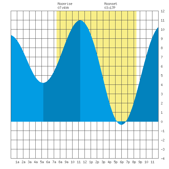 Latouche tide chart for Monday, March 28, 2022