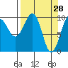 Latouche tide chart for Monday, March 28, 2022