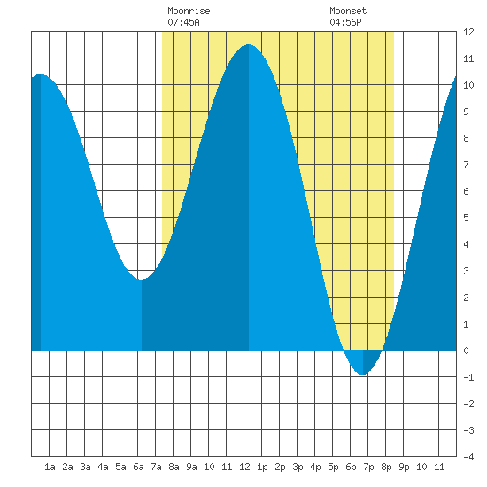 Latouche tide chart for Tuesday, March 29, 2022